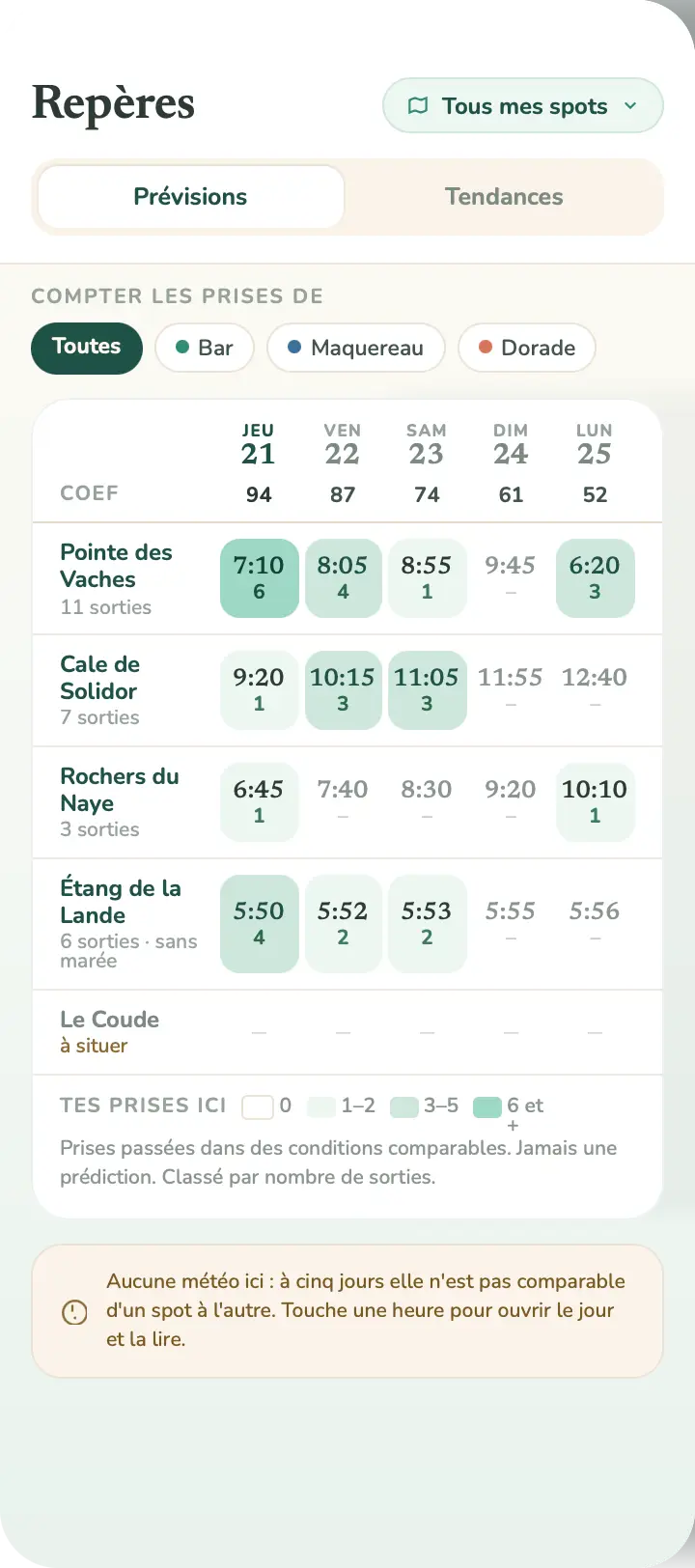 Écran Repères : tous les spots sur cinq jours, avec le décompte des prises passées